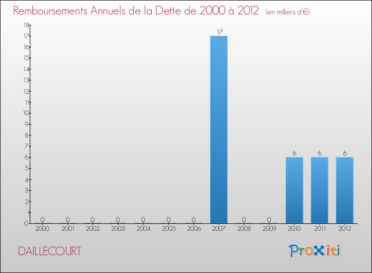 Evolution de l'annuité de la dette pour la commune de DAILLECOURT de 2000 à 2012 Annuités de la dette pour DAILLECOURT de 2000 à 2012