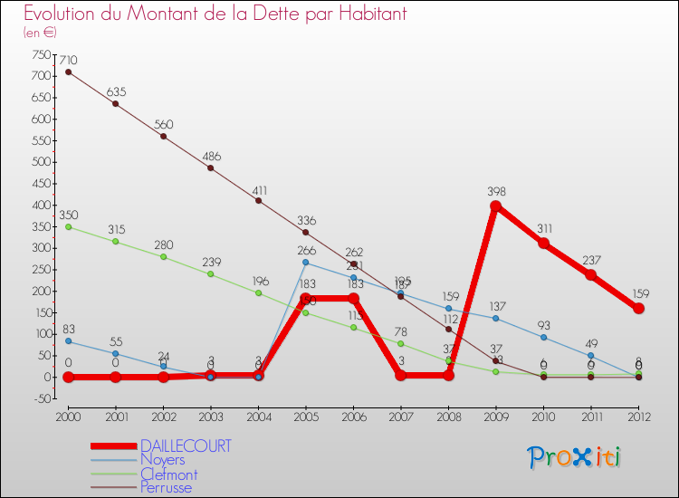 Evolution de la dette par habitant pour la commune de DAILLECOURT et les communes proches de 2000 à 2012 Comparaison de la dette par habitant pour DAILLECOURT et les communes voisines de 2000 à 2012
