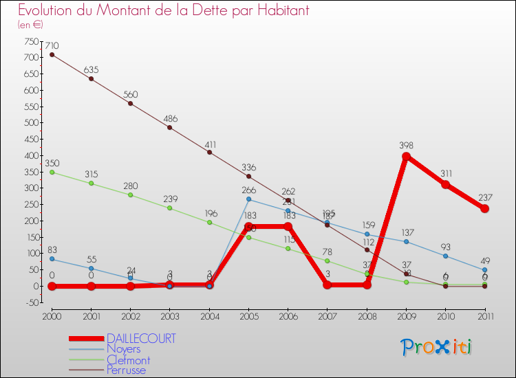 Evolution de la dette par habitant pour la commune de DAILLECOURT et les communes proches Comparaison de la dette par habitant pour DAILLECOURT et les communes voisines