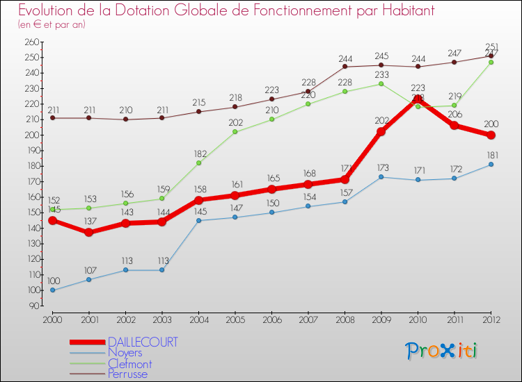 Evolution et montant de la dotation globale de fonctionnement par Habitant pour DAILLECOURT et les communes proches Comparaison des dotations globales de fonctionnement par habitant pour DAILLECOURT et les communes voisines