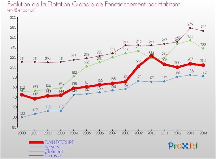 Evolution et montant de la dotation globale de fonctionnement par Habitant pour DAILLECOURT et les communes proches de 2000 à 2014. Comparaison des dotations globales de fonctionnement par habitant pour DAILLECOURT et les communes voisines de 2000 à 2014.