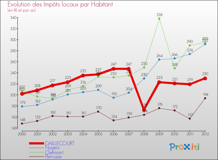Evolution et montant des impôts locaux par Habitant pour DAILLECOURT et les communes proches Comparaison des impôts locaux par habitant pour DAILLECOURT et les communes voisines