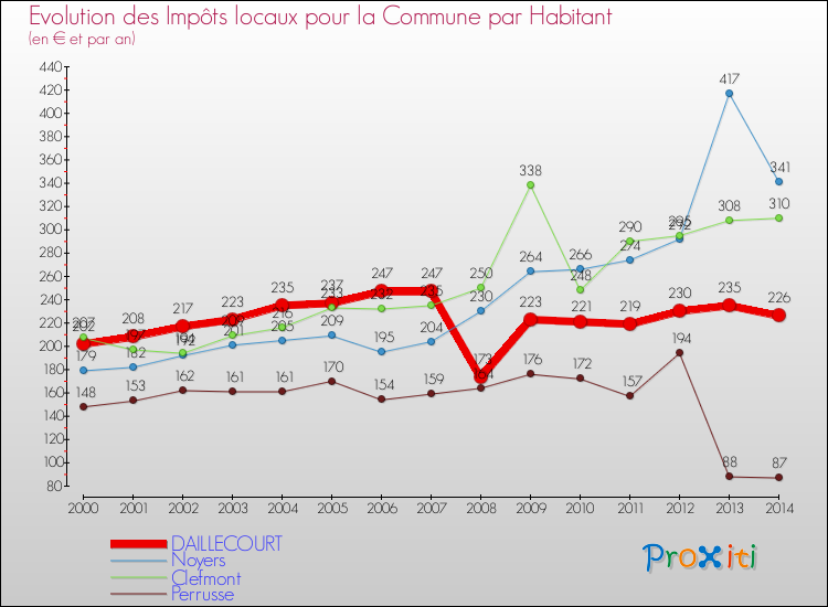 Evolution et montant des impôts locaux par Habitant pour DAILLECOURT et les communes proches de 2000 à 2014 Comparaison des impôts locaux par habitant pour DAILLECOURT et les communes voisines de 2000 à 2014