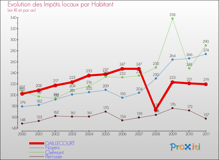 Evolution et montant des impôts locaux par Habitant pour DAILLECOURT et les communes proches Comparaison des impôts locaux par habitant pour DAILLECOURT et les communes voisines