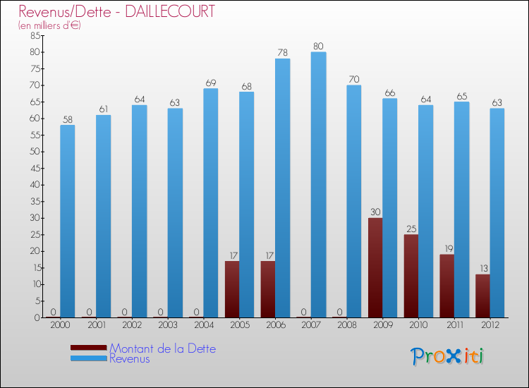 Evolution comparée de la dette et des revenus pour la commune de DAILLECOURT de 2000 à 2012 Comparaison de la dette et des revenus pour DAILLECOURT de 2000 à 2012