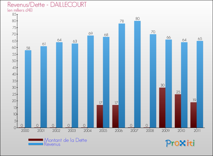 Evolution comparée de la dette et des revenus pour la commune de DAILLECOURT de 2000 à 2011 Comparaison de la dette et des revenus pour DAILLECOURT de 2000 à 2011