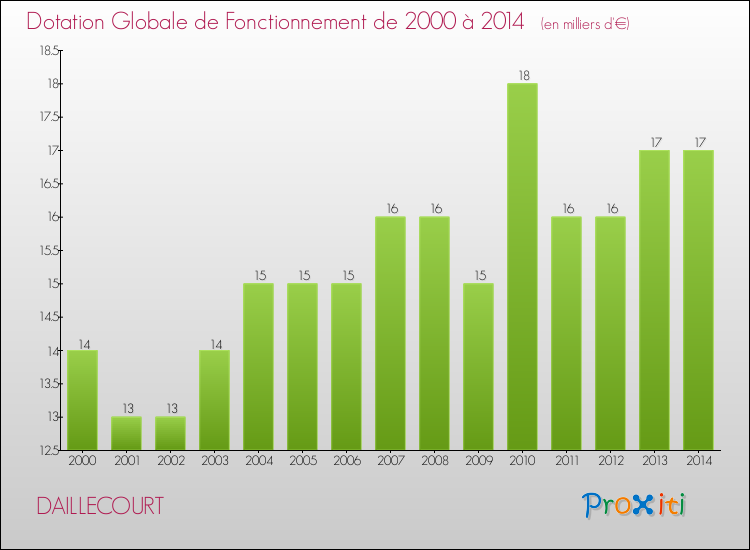 Evolution du montant de la Dotation Globale de Fonctionnement pour la commune de DAILLECOURT de 2000 à 2014 Evolution du montant de la Dotation Globale de Fonctionnement pour DAILLECOURT de 2000 à 2014