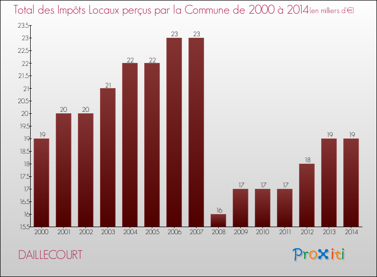 Evolution des Impôts Locaux pour la commune de DAILLECOURT de 2000 à 2014 Evolution des Impôts Locaux pour DAILLECOURT de 2000 à 2014