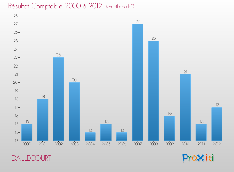 Evolution du résultat comptable pour la commune de DAILLECOURT de 2000 à 2012 Evolution du résultat comptable pour DAILLECOURT de 2000 à 2012