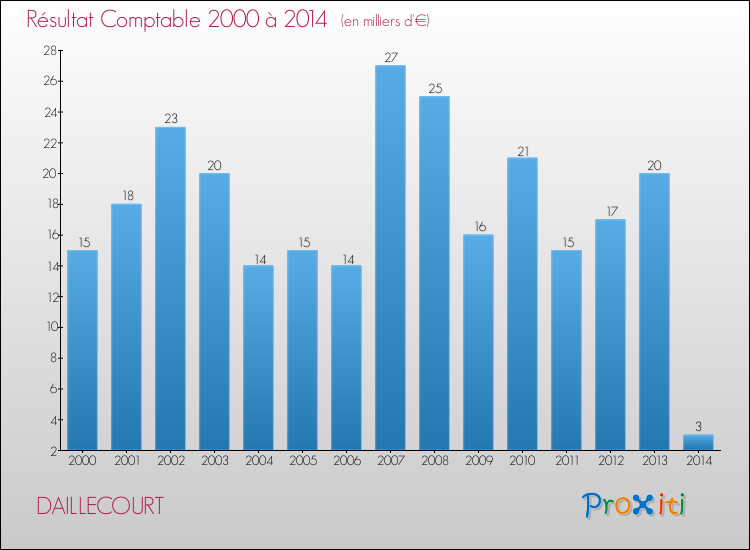 Evolution du résultat comptable pour la commune de DAILLECOURT de 2000 à 2014 Evolution du résultat comptable pour DAILLECOURT de 2000 à 2014
