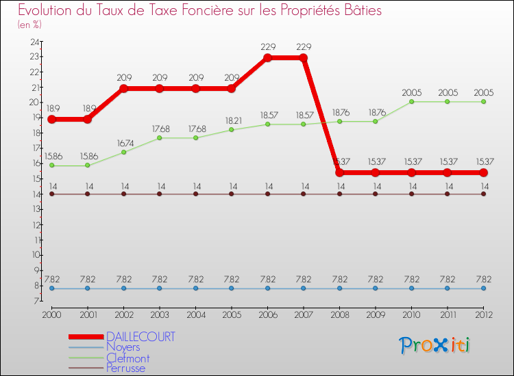 Evolution du taux de la taxe foncière sur le bati pour DAILLECOURT et les communes proches de 2000 à 2012 Comparaison des taux de taxe foncière sur le bati pour DAILLECOURT et les communes voisines de 2000 à 2012