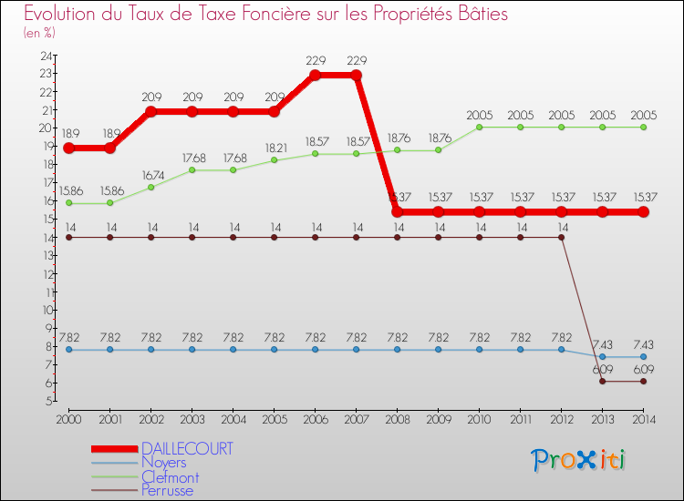 Evolution du taux de la taxe foncière sur le bati pour DAILLECOURT et les communes proches de 2000 à 2014 Comparaison des taux de taxe foncière sur le bati pour DAILLECOURT et les communes voisines de 2000 à 2014