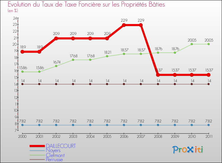 Evolution du taux de la taxe foncière sur le bati pour DAILLECOURT et les communes proches Comparaison des taux de taxe foncière sur le bati pour DAILLECOURT et les communes voisines