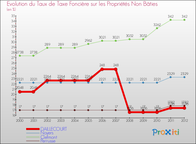 Evolution du taux de la taxe foncière sur les immeubles et terrains non batis pour DAILLECOURT et les communes proches de 2000 à 2012 Comparaison des taux de la taxe foncière sur les immeubles et terrains non batis pour DAILLECOURT et les communes voisines de 2000 à 2012