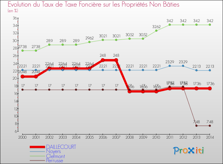 Evolution du taux de la taxe foncière sur les immeubles et terrains non batis pour DAILLECOURT et les communes proches de 2000 à 2014 Comparaison des taux de la taxe foncière sur les immeubles et terrains non batis pour DAILLECOURT et les communes voisines de 2000 à 2014