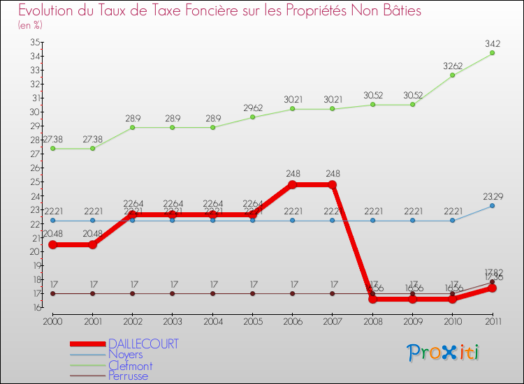 Evolution du taux de la taxe foncière sur les immeubles et terrains non batis pour DAILLECOURT et les communes proches Comparaison des taux de la taxe foncière sur les immeubles et terrains non batis pour DAILLECOURT et les communes voisines
