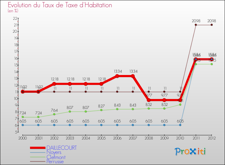 Evolution du taux de la taxe d'habitation pour DAILLECOURT et les communes proches Comparaison des taux de la taxe d'habitation pour DAILLECOURT et les communes voisines