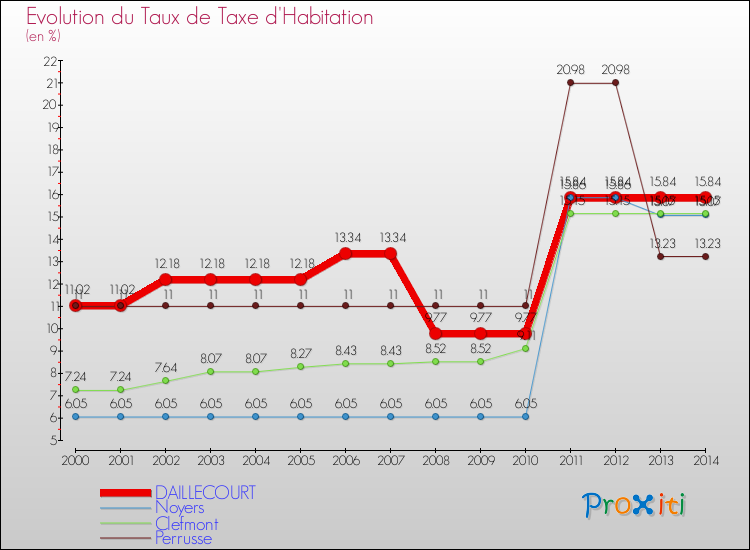 Evolution du taux de la taxe d'habitation pour DAILLECOURT et les communes proches de 2000 à 2014 Comparaison des taux de la taxe d'habitation pour DAILLECOURT et les communes voisines de 2000 à 2014