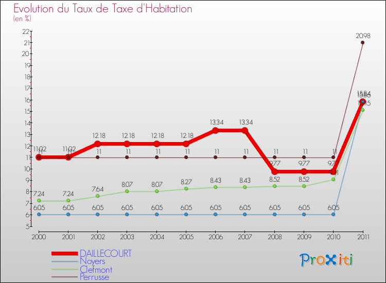 Evolution du taux de la taxe d'habitation pour DAILLECOURT et les communes proches Comparaison des taux de la taxe d'habitation pour DAILLECOURT et les communes voisines