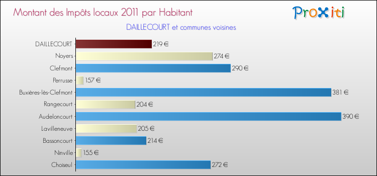 Montant des impôts locaux par Habitant pour DAILLECOURT et les communes proches Comparaison des impôts locaux par habitant pour DAILLECOURT et les communes voisines