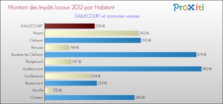 Montant des impôts locaux par Habitant pour DAILLECOURT et les communes proches Comparaison des impôts locaux par habitant pour DAILLECOURT et les communes voisines
