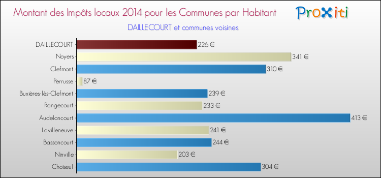 Montant des impôts locaux par Habitant pour DAILLECOURT et les communes proches en 2014 Comparaison des impôts locaux par habitant pour DAILLECOURT et les communes voisines en 2014
