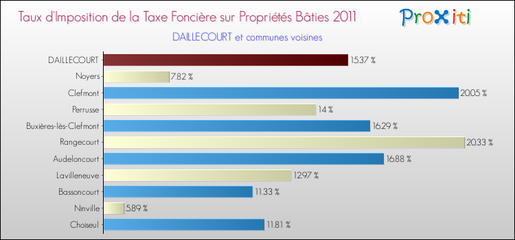 Taux d'imposition de la taxe foncière sur le bati 2011 pour DAILLECOURT et les communes proches Comparaison des taux d'imposition de la taxe foncière sur le bati 2011 pour DAILLECOURT et les communes voisines