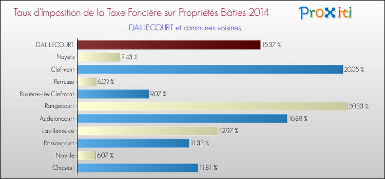 Taux d'imposition de la taxe foncière sur le bati 2014 pour DAILLECOURT et les communes proches Comparaison des taux d'imposition de la taxe foncière sur le bati 2014 pour DAILLECOURT et les communes voisines