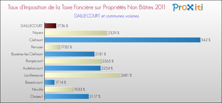 Taux d'imposition de la taxe foncière sur les immeubles et terrains non batis 2011 pour DAILLECOURT et les communes proches Comparaison des taux d'imposition de la taxe foncière sur les immeubles et terrains non batis 2011 pour DAILLECOURT et les communes voisines