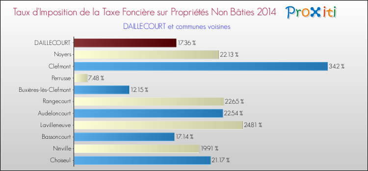 Taux d'imposition de la taxe foncière sur les immeubles et terrains non batis 2014 pour DAILLECOURT et les communes proches Comparaison des taux d'imposition de la taxe foncière sur les immeubles et terrains non batis 2014 pour DAILLECOURT et les communes voisines