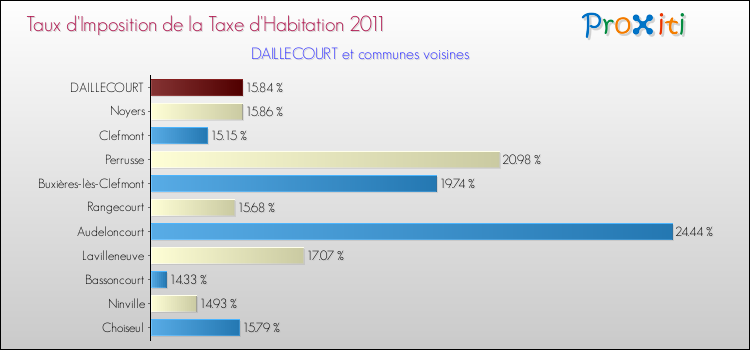 Taux d'imposition de la taxe d'habitation 2011 pour DAILLECOURT et les communes proches Comparaison des taux d'imposition de la taxe d'habitation 2011 pour DAILLECOURT et les communes voisines
