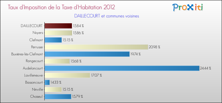 Taux d'imposition de la taxe d'habitation 2012 pour DAILLECOURT et les communes proches Comparaison des taux d'imposition de la taxe d'habitation 2012 pour DAILLECOURT et les communes voisines