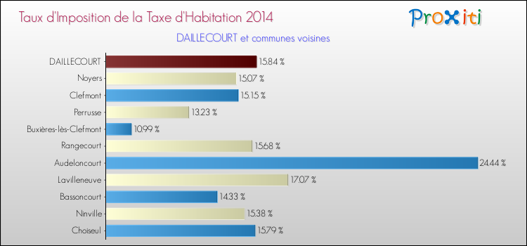 Taux d'imposition de la taxe d'habitation 2014 pour DAILLECOURT et les communes proches Comparaison des taux d'imposition de la taxe d'habitation 2014 pour DAILLECOURT et les communes voisines