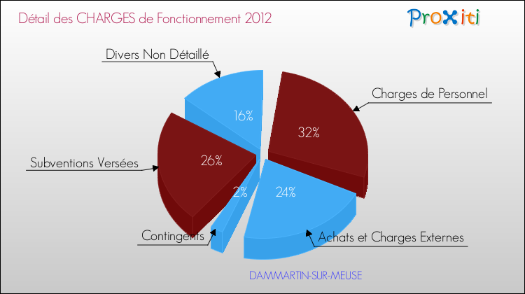 Décomposition des Charges de Fonctionnement 2012 de la commune de DAMMARTIN-SUR-MEUSE Charges de Fonctionnement 2012 pour la commune de DAMMARTIN-SUR-MEUSE