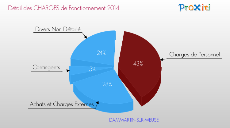 Décomposition des Charges de Fonctionnement 2014 de la commune de DAMMARTIN-SUR-MEUSE Charges de Fonctionnement 2014 pour la commune de DAMMARTIN-SUR-MEUSE