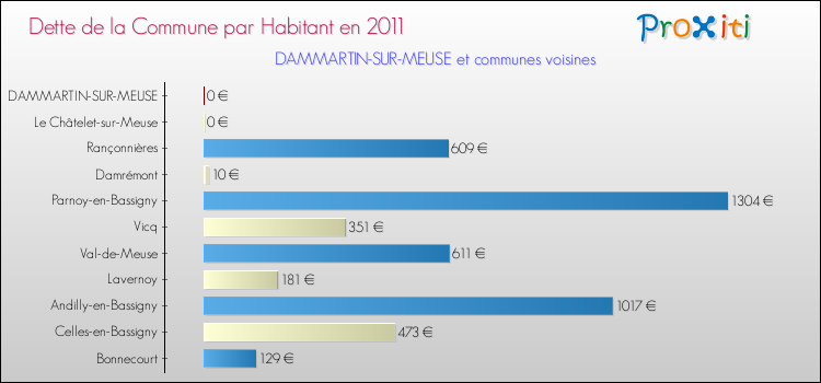 Dette par habitant de la commune en 2011 pour DAMMARTIN-SUR-MEUSE et les communes proches Comparaison de la dette par habitant de la commune en 2011 pour DAMMARTIN-SUR-MEUSE et les communes voisines