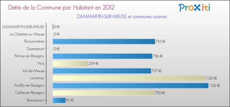 Dette par habitant de la commune en 2012 pour DAMMARTIN-SUR-MEUSE et les communes proches Comparaison de la dette par habitant de la commune en 2012 pour DAMMARTIN-SUR-MEUSE et les communes voisines