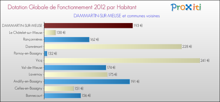 Montant des dotations globales de fonctionnement DGF par Habitant pour DAMMARTIN-SUR-MEUSE et les communes proches Comparaison des des dotations globales de fonctionnement DGF par habitant pour DAMMARTIN-SUR-MEUSE et les communes voisines