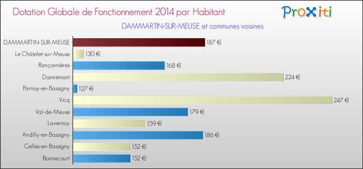 Montant des dotations globales de fonctionnement DGF par Habitant pour DAMMARTIN-SUR-MEUSE et les communes proches en 2014. Comparaison des des dotations globales de fonctionnement DGF par habitant pour DAMMARTIN-SUR-MEUSE et les communes voisines en 2014.