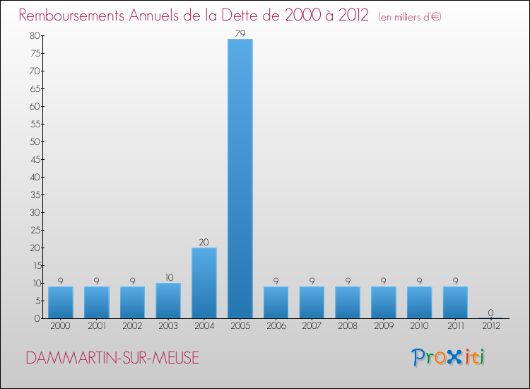 Evolution de l'annuité de la dette pour la commune de DAMMARTIN-SUR-MEUSE de 2000 à 2012 Annuités de la dette pour DAMMARTIN-SUR-MEUSE de 2000 à 2012