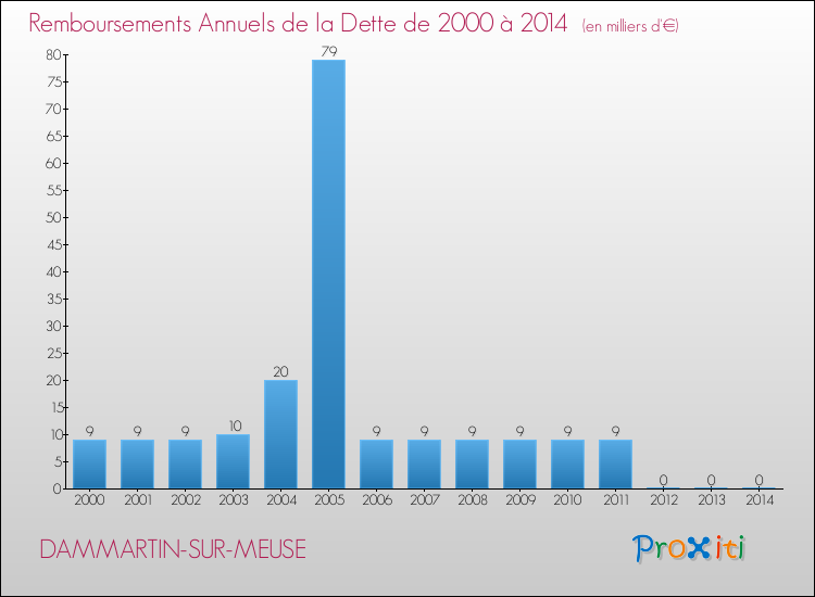 Evolution de l'annuité de la dette pour la commune de DAMMARTIN-SUR-MEUSE de 2000 à 2014 Annuités de la dette pour DAMMARTIN-SUR-MEUSE de 2000 à 2014