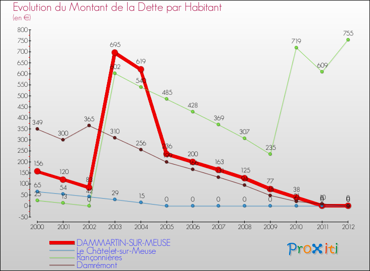 Evolution de la dette par habitant pour la commune de DAMMARTIN-SUR-MEUSE et les communes proches de 2000 à 2012 Comparaison de la dette par habitant pour DAMMARTIN-SUR-MEUSE et les communes voisines de 2000 à 2012