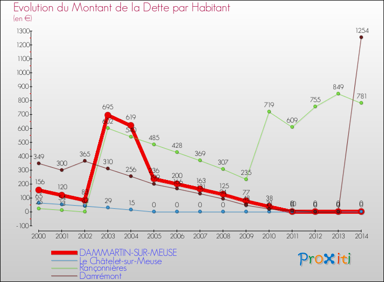 Evolution de la dette par habitant pour la commune de DAMMARTIN-SUR-MEUSE et les communes proches de 2000 à 2014 Comparaison de la dette par habitant pour DAMMARTIN-SUR-MEUSE et les communes voisines de 2000 à 2014