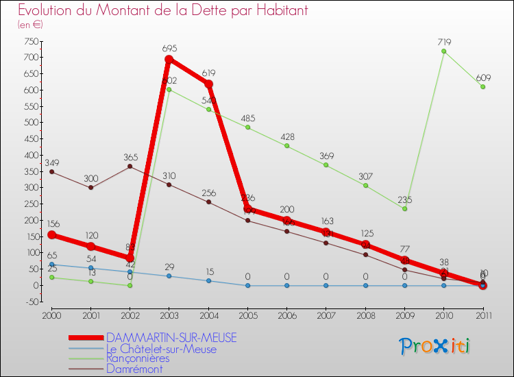 Evolution de la dette par habitant pour la commune de DAMMARTIN-SUR-MEUSE et les communes proches Comparaison de la dette par habitant pour DAMMARTIN-SUR-MEUSE et les communes voisines