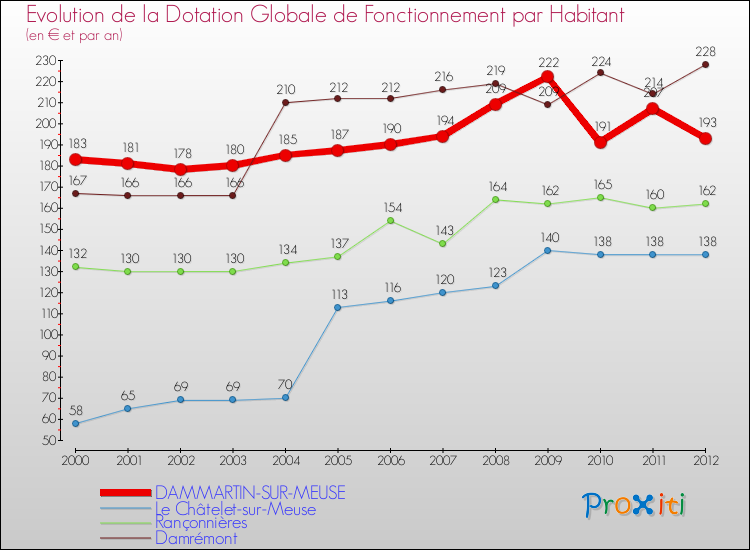 Evolution et montant de la dotation globale de fonctionnement par Habitant pour DAMMARTIN-SUR-MEUSE et les communes proches Comparaison des dotations globales de fonctionnement par habitant pour DAMMARTIN-SUR-MEUSE et les communes voisines