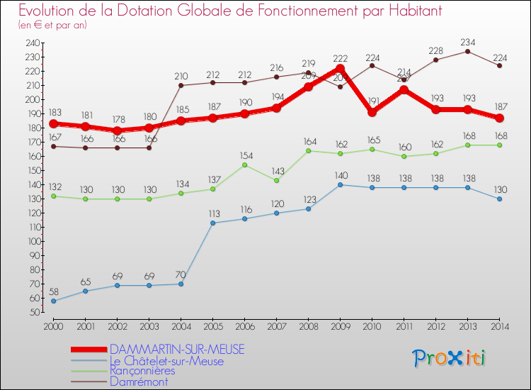 Evolution et montant de la dotation globale de fonctionnement par Habitant pour DAMMARTIN-SUR-MEUSE et les communes proches de 2000 à 2014. Comparaison des dotations globales de fonctionnement par habitant pour DAMMARTIN-SUR-MEUSE et les communes voisines de 2000 à 2014.