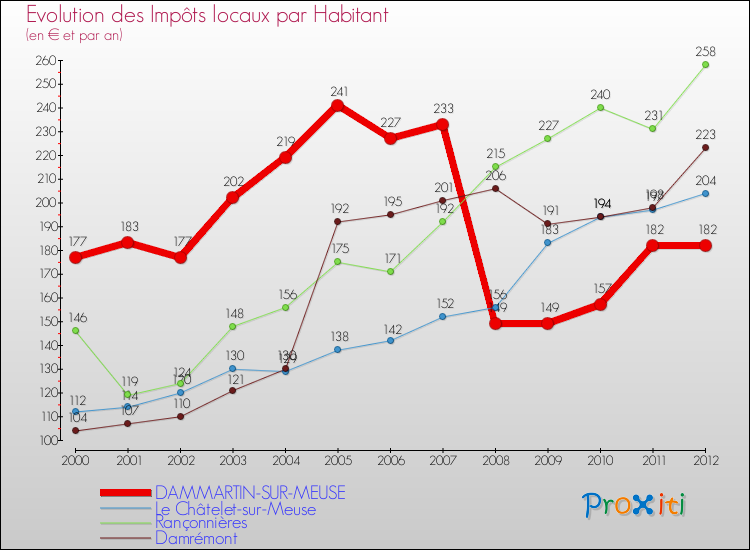 Evolution et montant des impôts locaux par Habitant pour DAMMARTIN-SUR-MEUSE et les communes proches Comparaison des impôts locaux par habitant pour DAMMARTIN-SUR-MEUSE et les communes voisines