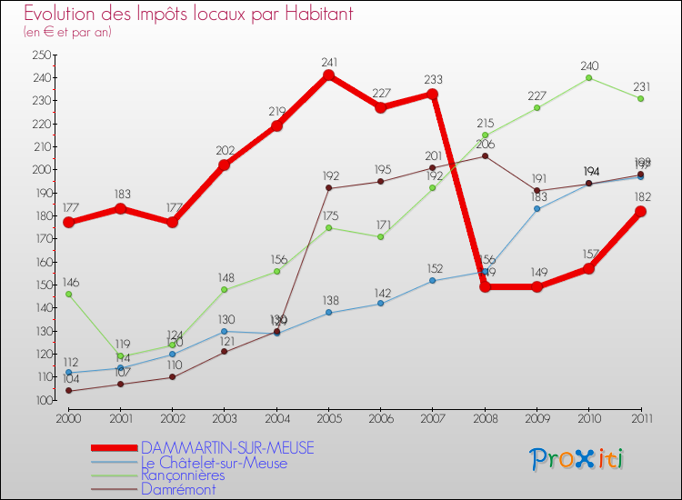 Evolution et montant des impôts locaux par Habitant pour DAMMARTIN-SUR-MEUSE et les communes proches Comparaison des impôts locaux par habitant pour DAMMARTIN-SUR-MEUSE et les communes voisines