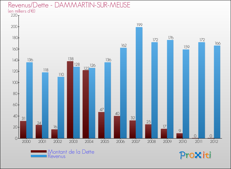 Evolution comparée de la dette et des revenus pour la commune de DAMMARTIN-SUR-MEUSE de 2000 à 2012 Comparaison de la dette et des revenus pour DAMMARTIN-SUR-MEUSE de 2000 à 2012