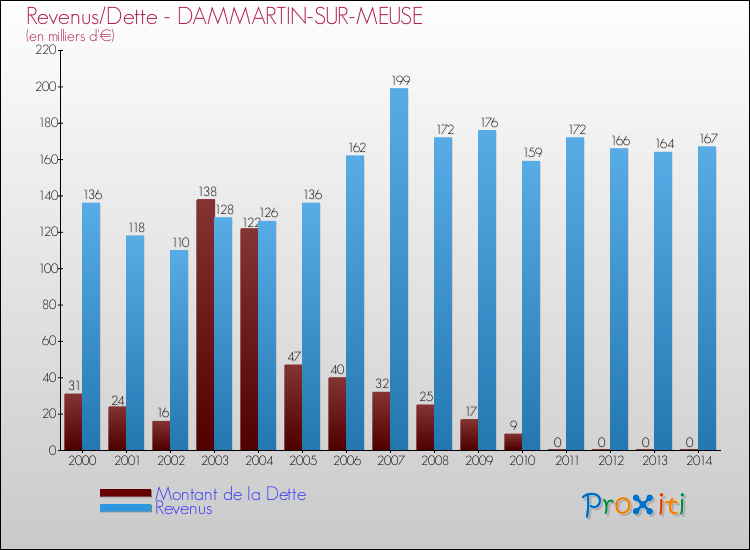 Evolution comparée de la dette et des revenus pour la commune de DAMMARTIN-SUR-MEUSE de 2000 à 2014 Comparaison de la dette et des revenus pour DAMMARTIN-SUR-MEUSE de 2000 à 2014